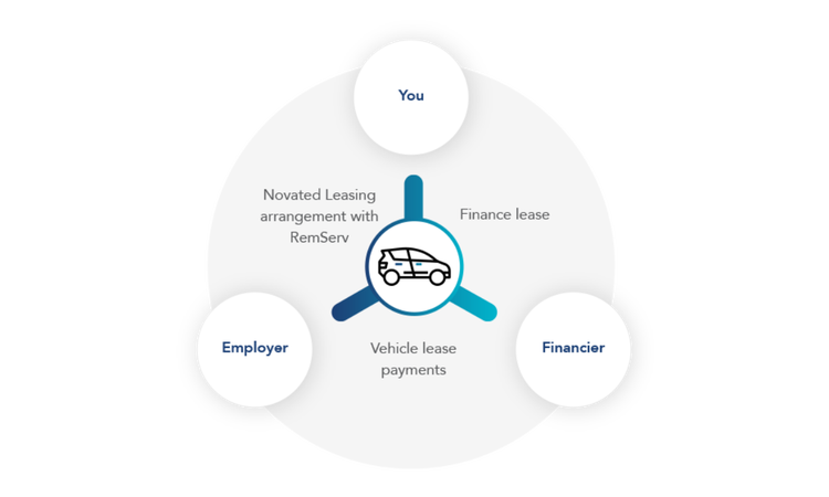 Novated lease agreement